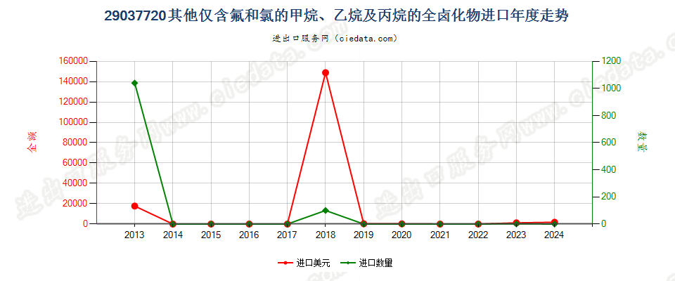 29037720其他仅含氟和氯的甲烷、乙烷及丙烷的全卤化物进口年度走势图