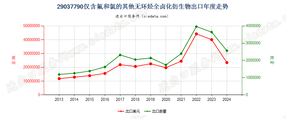 29037790仅含氟和氯的其他无环烃全卤化衍生物出口年度走势图