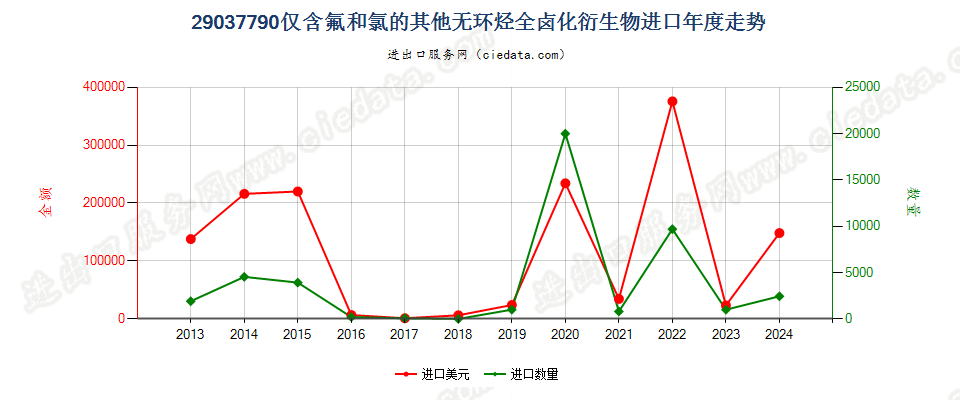 29037790仅含氟和氯的其他无环烃全卤化衍生物进口年度走势图