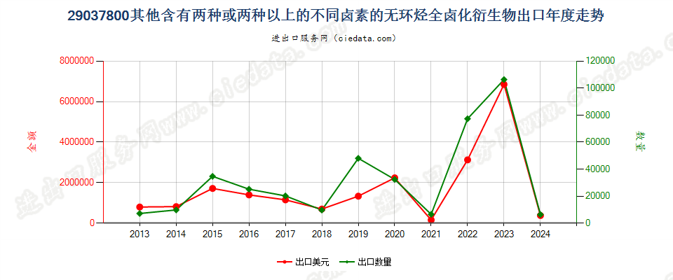 29037800其他含有两种或两种以上的不同卤素的无环烃全卤化衍生物出口年度走势图