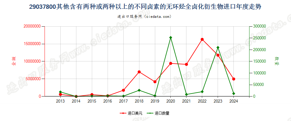 29037800其他含有两种或两种以上的不同卤素的无环烃全卤化衍生物进口年度走势图