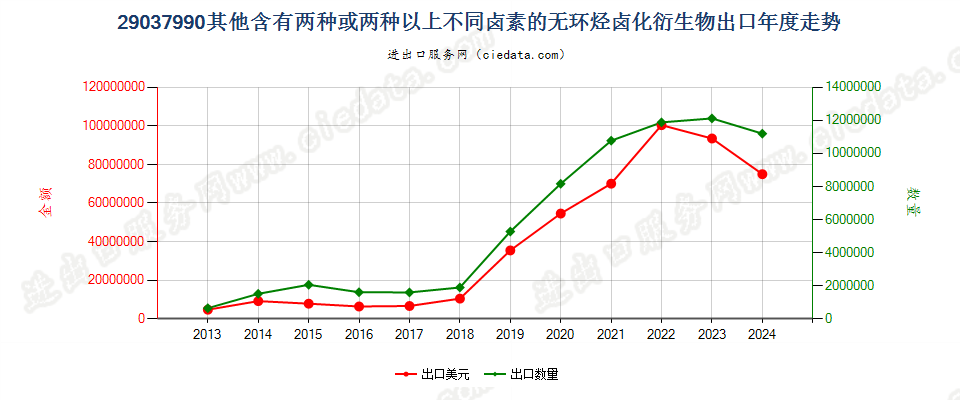 29037990其他含有两种或两种以上不同卤素的无环烃卤化衍生物出口年度走势图