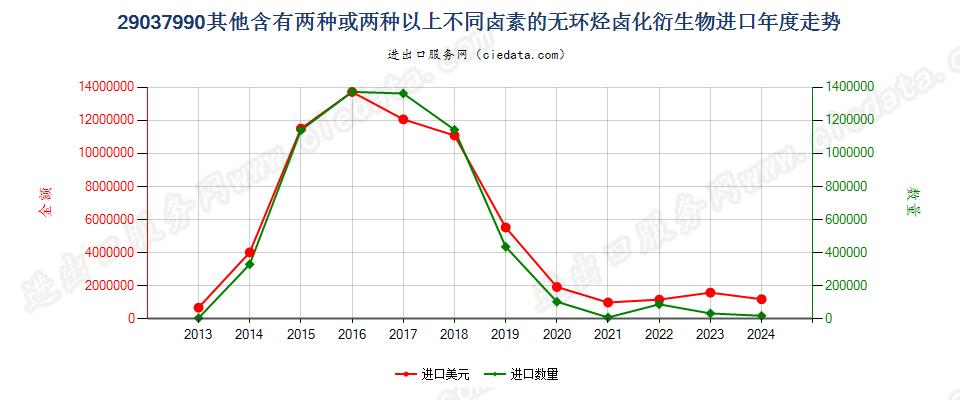 29037990其他含有两种或两种以上不同卤素的无环烃卤化衍生物进口年度走势图