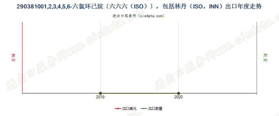 290381001,2,3,4,5,6-六氯环己烷〔六六六（ISO）〕，包括林丹（ISO，INN）出口年度走势图