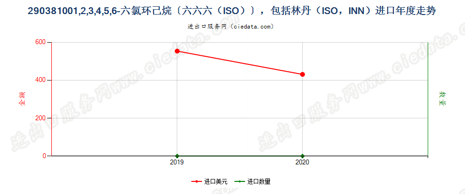 290381001,2,3,4,5,6-六氯环己烷〔六六六（ISO）〕，包括林丹（ISO，INN）进口年度走势图