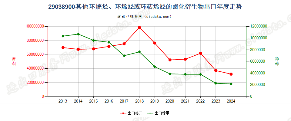 29038900其他环烷烃、环烯烃或萜烯烃的卤化衍生物出口年度走势图