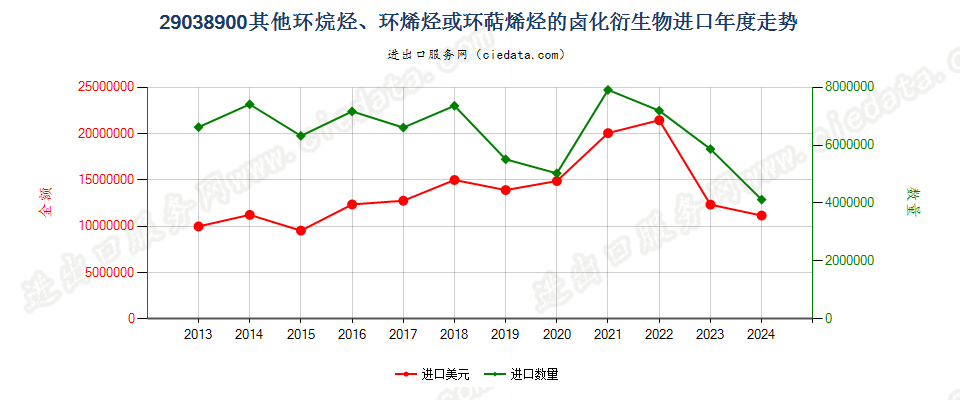 29038900其他环烷烃、环烯烃或萜烯烃的卤化衍生物进口年度走势图