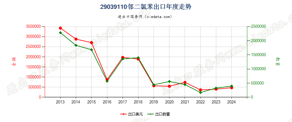 29039110邻二氯苯出口年度走势图