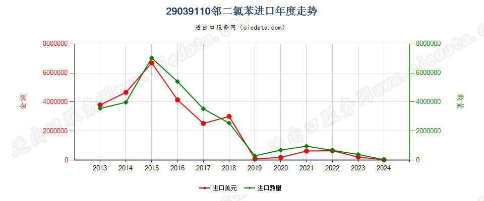 29039110邻二氯苯进口年度走势图