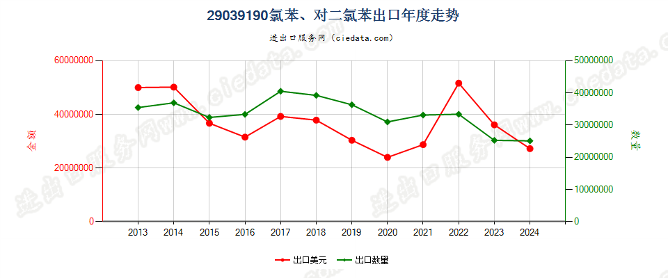 29039190氯苯、对二氯苯出口年度走势图