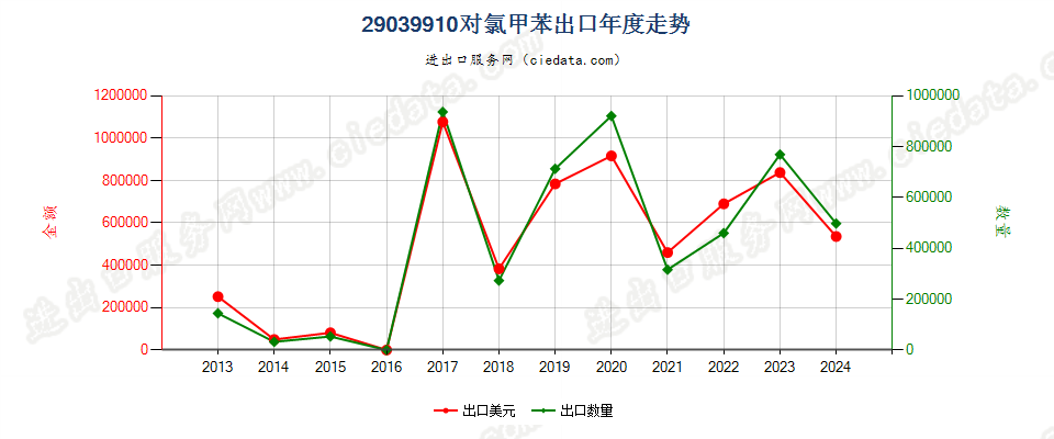 29039910对氯甲苯出口年度走势图