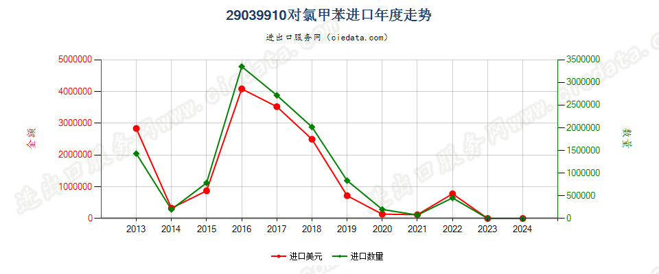 29039910对氯甲苯进口年度走势图