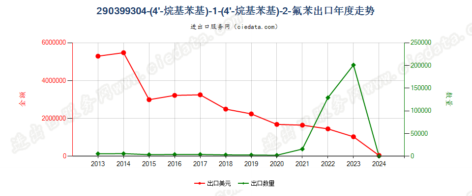 290399304-(4'-烷基苯基)-1-(4'-烷基苯基)-2-氟苯出口年度走势图