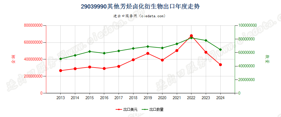 29039990其他芳烃卤化衍生物出口年度走势图