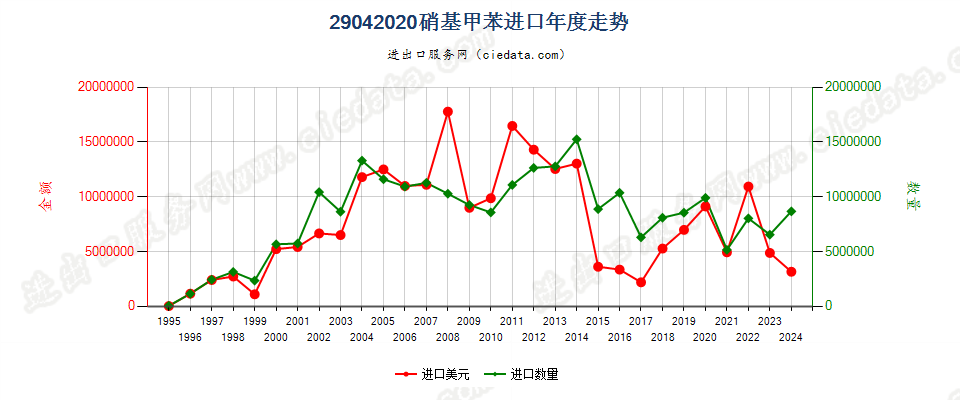 29042020硝基甲苯进口年度走势图