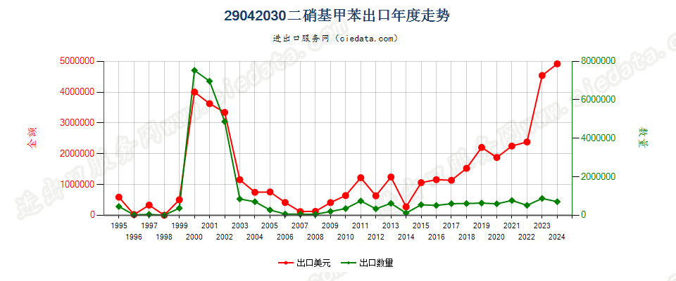 29042030二硝基甲苯出口年度走势图