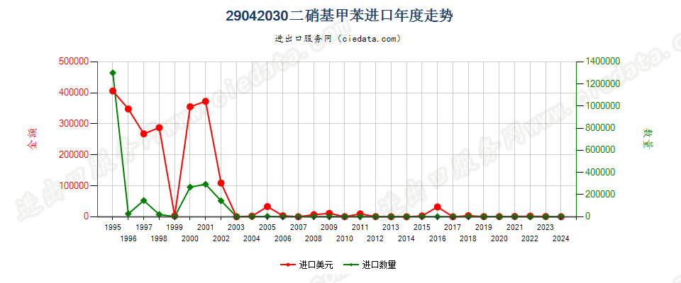 29042030二硝基甲苯进口年度走势图