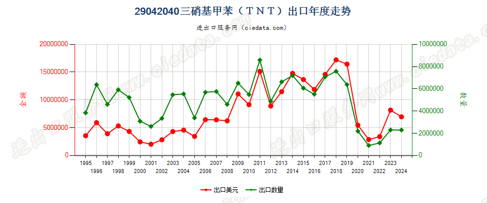 29042040三硝基甲苯（TNT）出口年度走势图