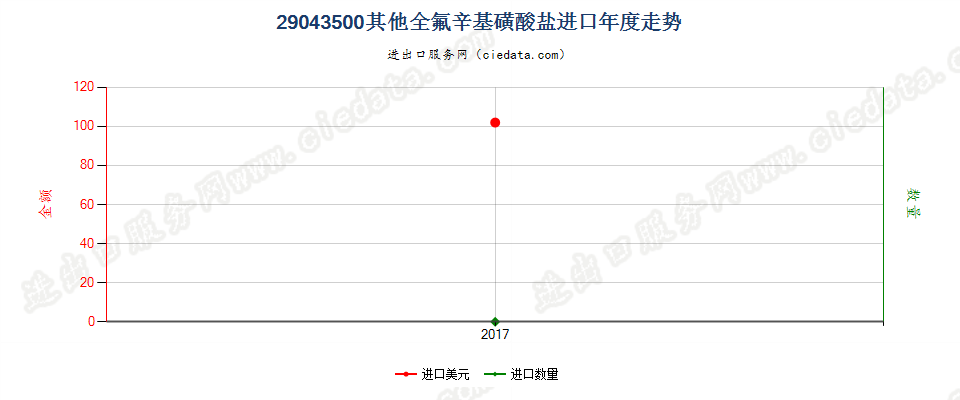 29043500其他全氟辛基磺酸盐进口年度走势图