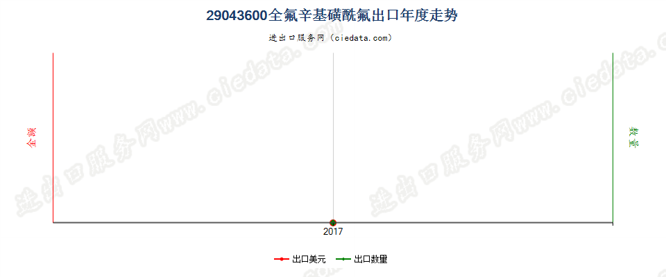 29043600全氟辛基磺酰氟出口年度走势图