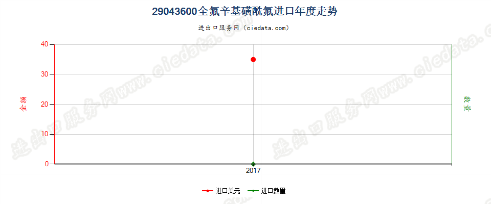 29043600全氟辛基磺酰氟进口年度走势图