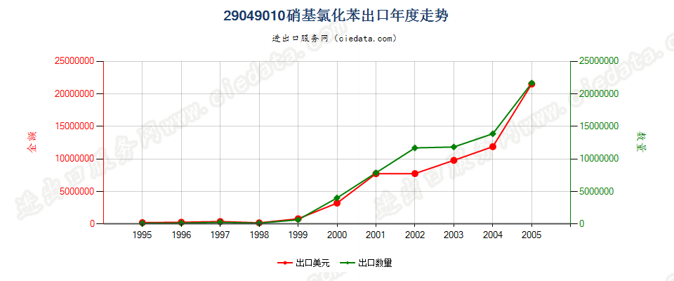 29049010(2006stop)硝基氯化苯出口年度走势图