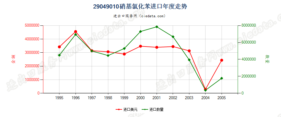 29049010(2006stop)硝基氯化苯进口年度走势图