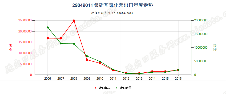 29049011(2017STOP)邻硝基氯化苯出口年度走势图