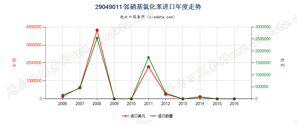 29049011(2017STOP)邻硝基氯化苯进口年度走势图