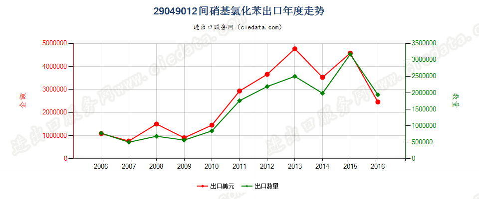 29049012(2017STOP)间硝基氯化苯出口年度走势图