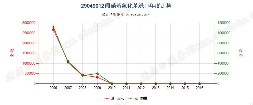 29049012(2017STOP)间硝基氯化苯进口年度走势图