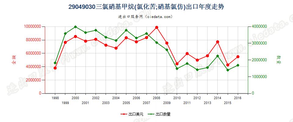 29049030(2017STOP)氯化苦出口年度走势图