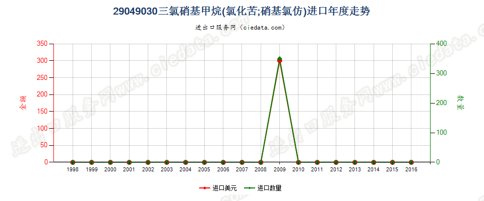 29049030(2017STOP)氯化苦进口年度走势图