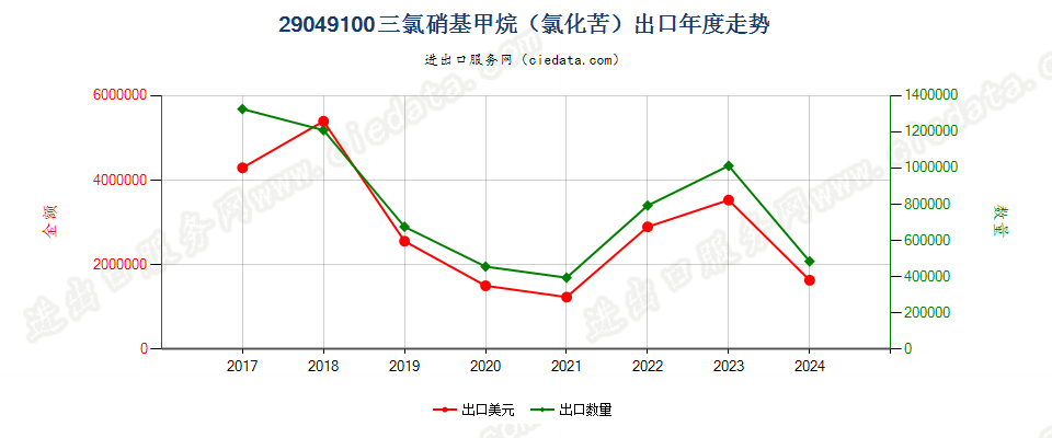 29049100三氯硝基甲烷（氯化苦）出口年度走势图