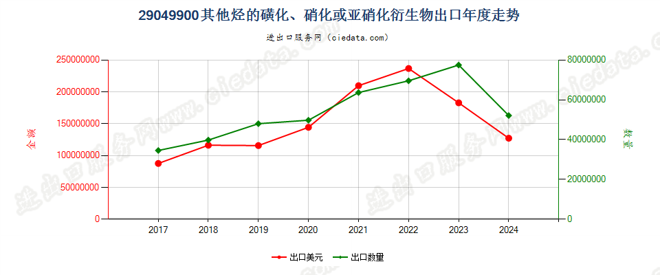 29049900其他烃的磺化、硝化或亚硝化衍生物出口年度走势图