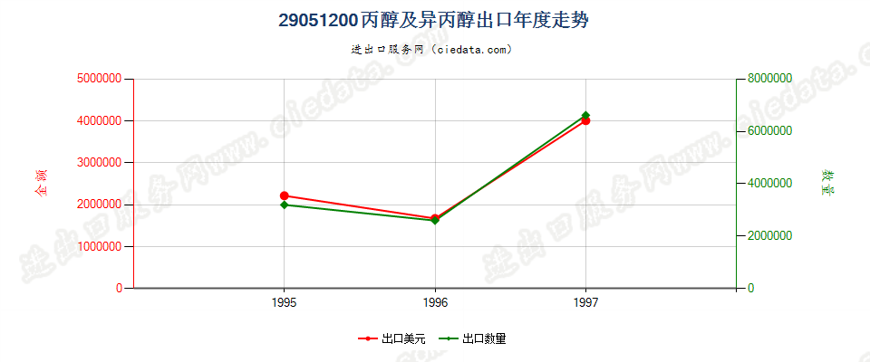 29051200出口年度走势图