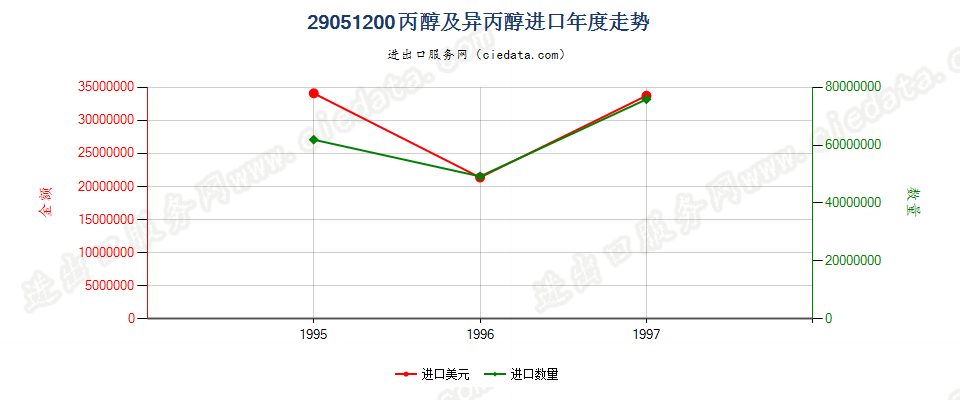 29051200进口年度走势图