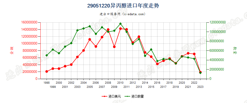 29051220异丙醇进口年度走势图