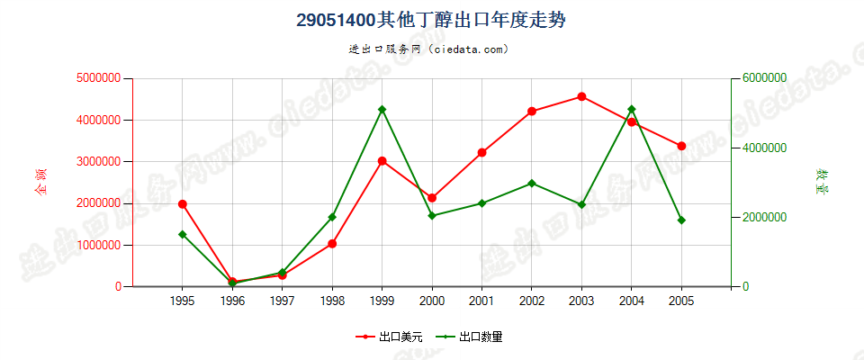 29051400(2006stop)其他丁醇出口年度走势图