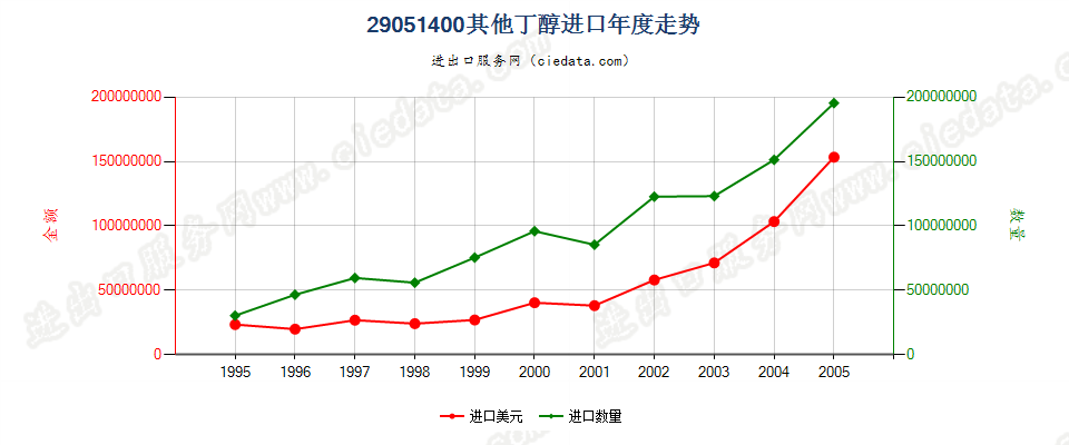 29051400(2006stop)其他丁醇进口年度走势图