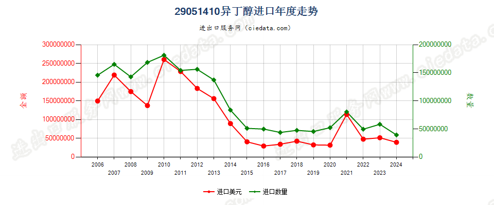 29051410异丁醇进口年度走势图