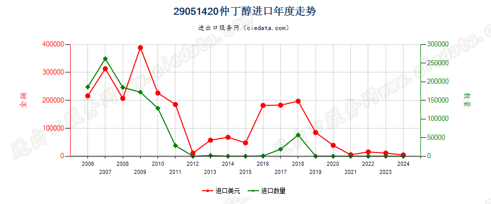 29051420仲丁醇进口年度走势图