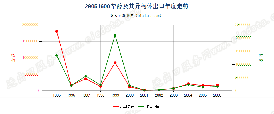 29051600(2007stop)辛醇及其异构体出口年度走势图