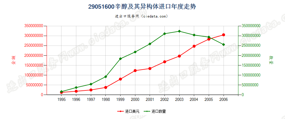 29051600(2007stop)辛醇及其异构体进口年度走势图