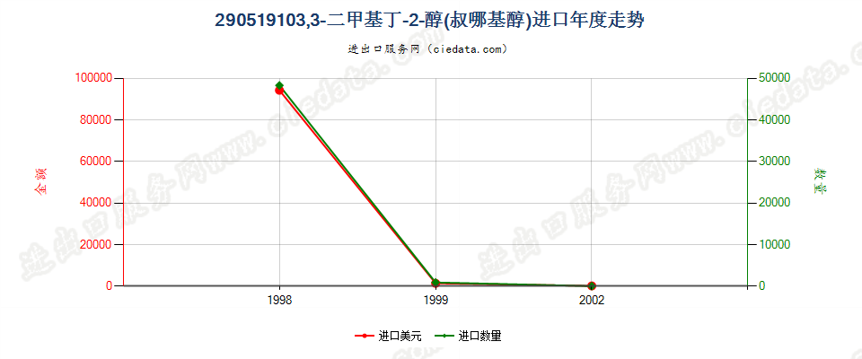 290519103，3-二甲基丁-2-醇（频哪基醇）进口年度走势图