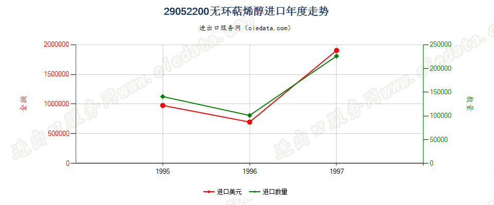 29052200进口年度走势图