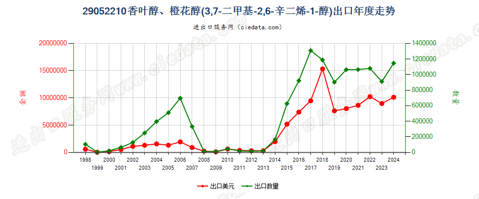 29052210香叶醇、橙花醇（3，7-二甲基-2，6-辛二烯-1-醇）出口年度走势图