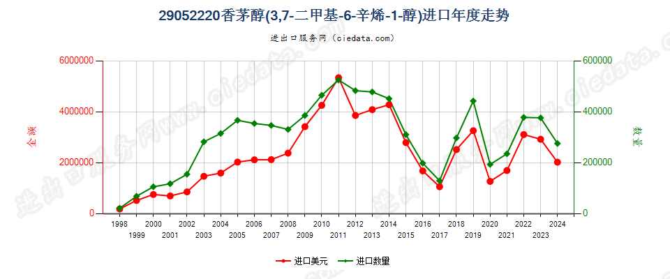 29052220香茅醇（3，7-二甲基-6-辛烯-1-醇）进口年度走势图