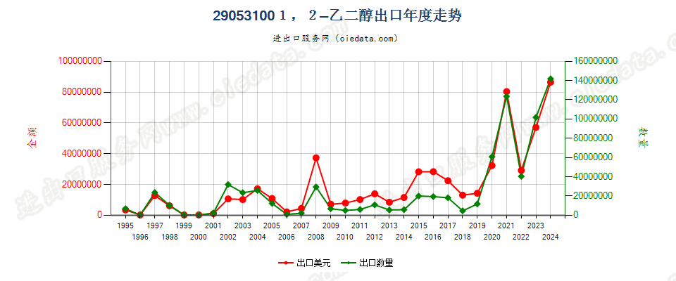 290531001，2-乙二醇出口年度走势图