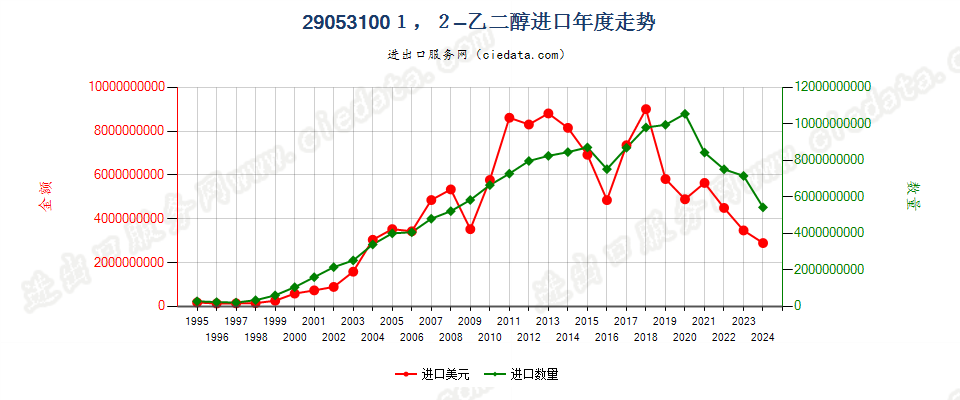 290531001，2-乙二醇进口年度走势图